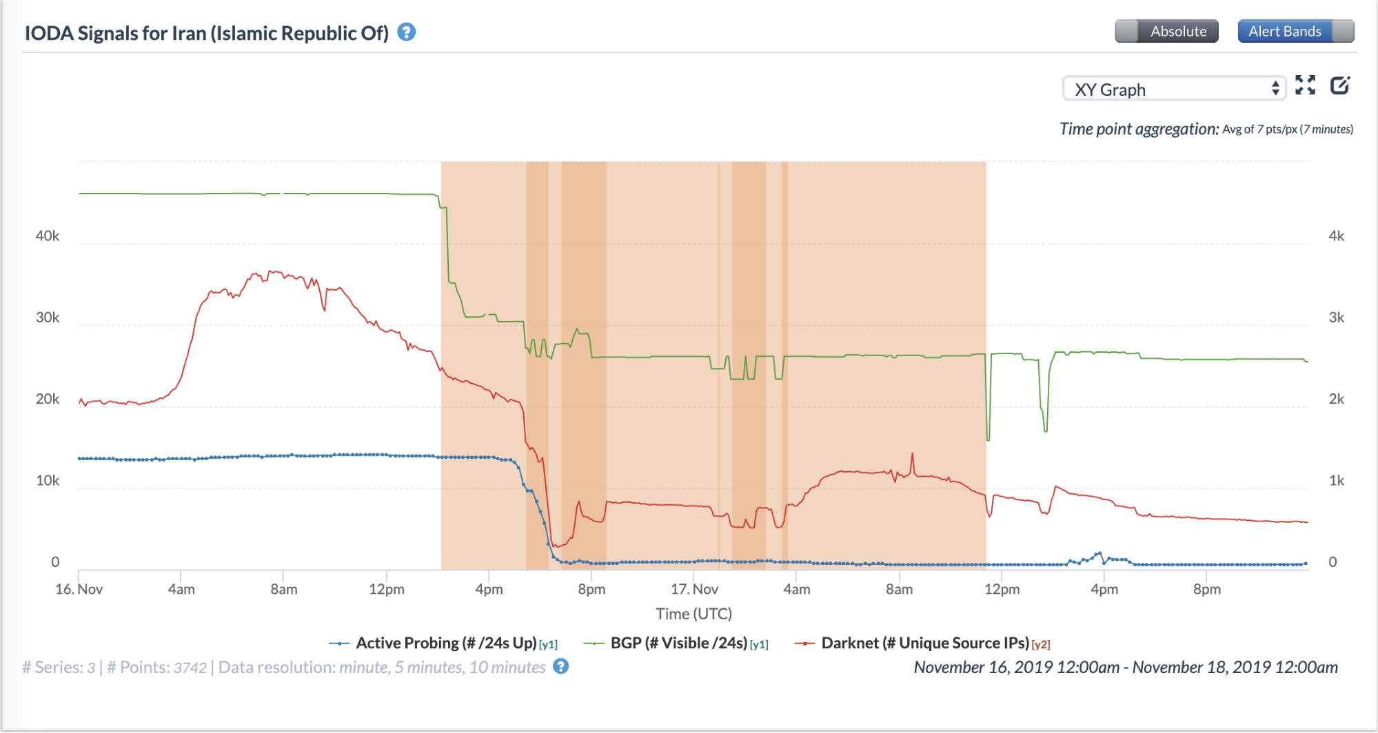 IODA graph: Iran