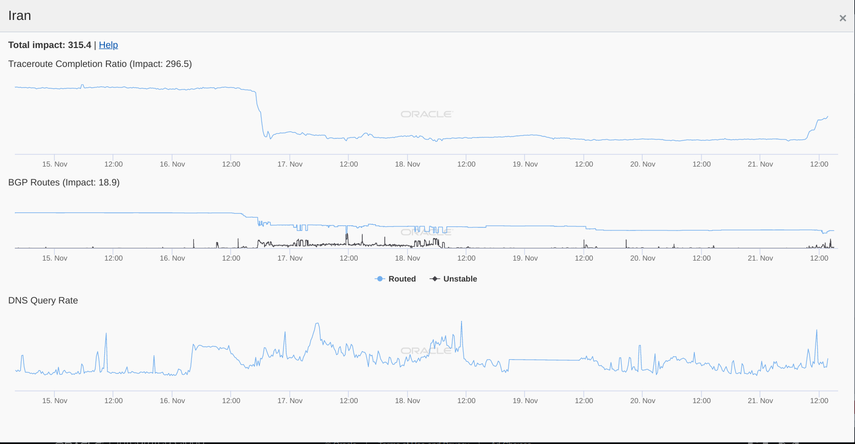 Oracle Internet Intelligence: Iran