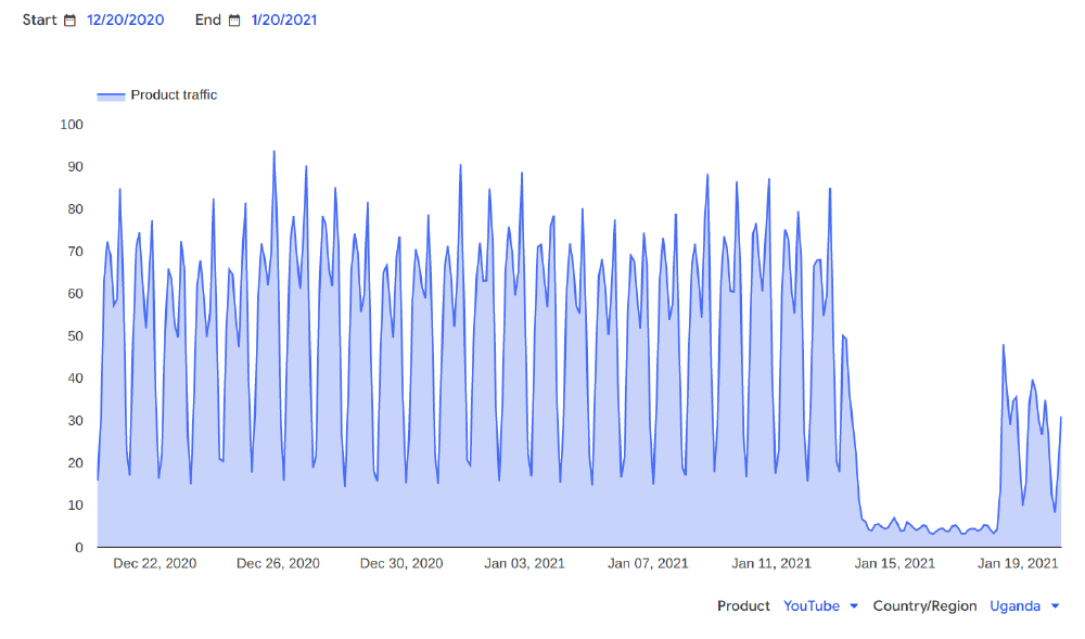 Google traffic for YouTube