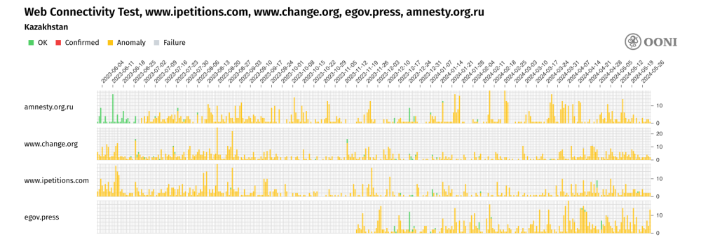 Human Rights websites blocked in Kazakhstan