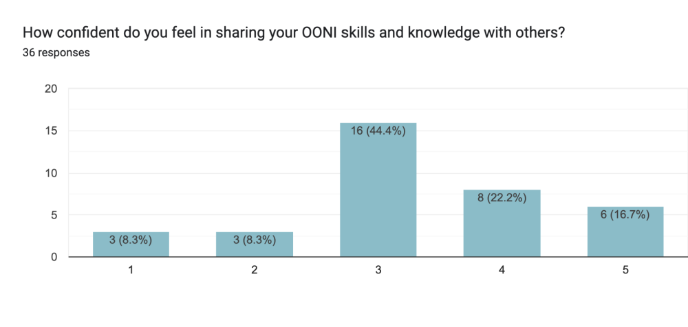 Pre-event survey responses by OONI Partner Gathering 2024 participants