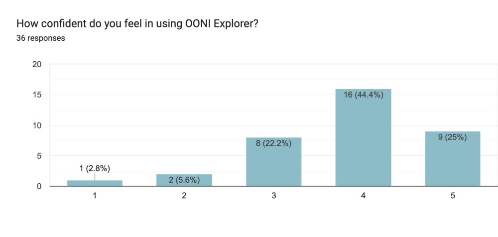 Pre-event survey responses by OONI Partner Gathering 2024 participants