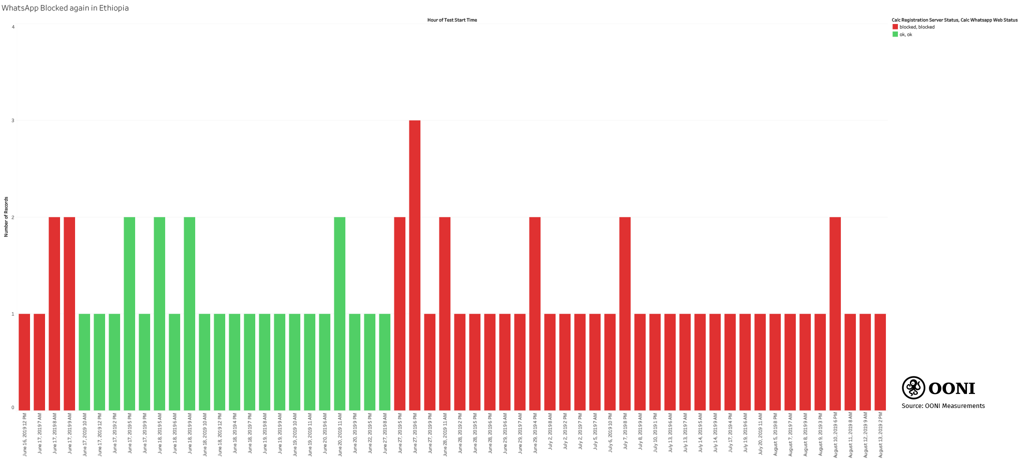 OONI data: Ethiopia